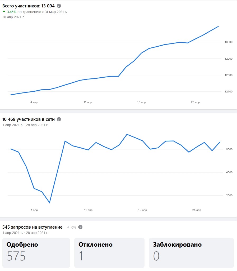 Ежемесячная динамика за полгода до окончательного деплатформинга (facebook.com/groups/buzinagroup)