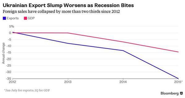 Блумберг, экспорт Украины упал с домайданных $69 млрд до 22 млрд.
